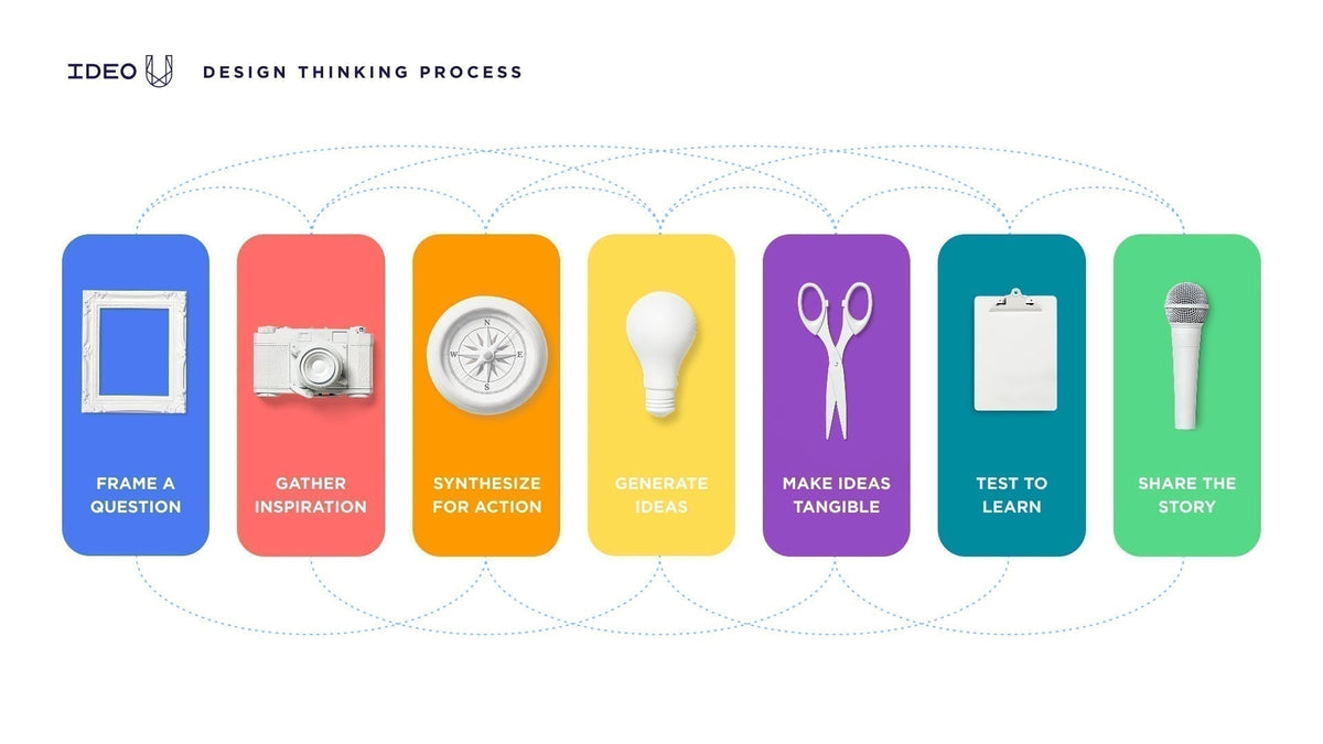 7 Steps of The Design Thinking Process (Updated 2025) IDEO U