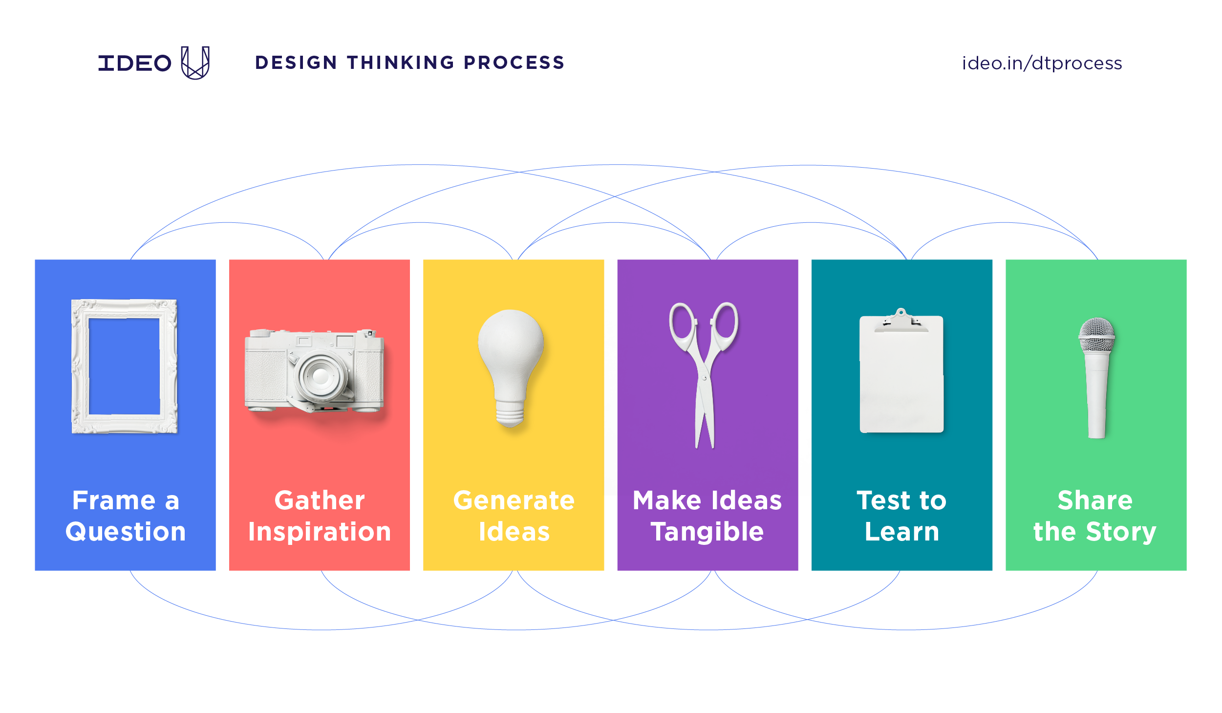The Design Thinking Process – IDEO U